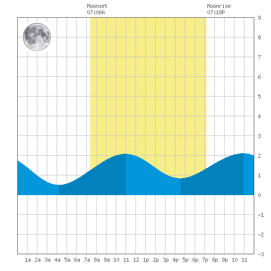 Garden Key tide chart for Sunday, October 9, 2022