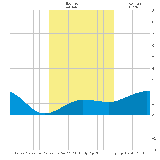 Garden Key tide chart for Friday, November 11, 2022