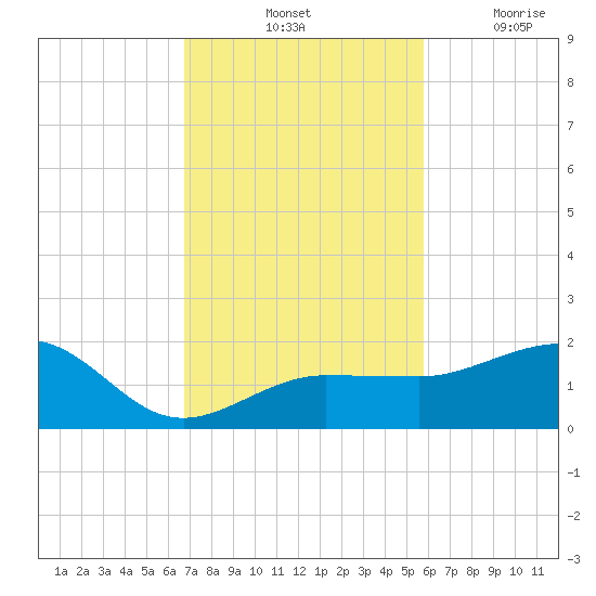 Garden Key tide chart for Saturday, November 12, 2022