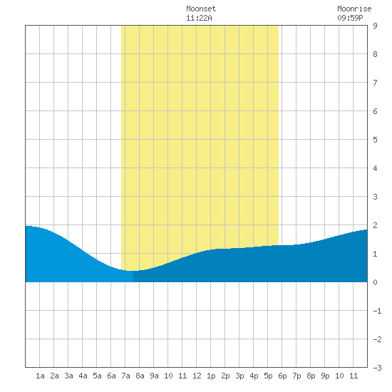 Garden Key tide chart for Sunday, November 13, 2022