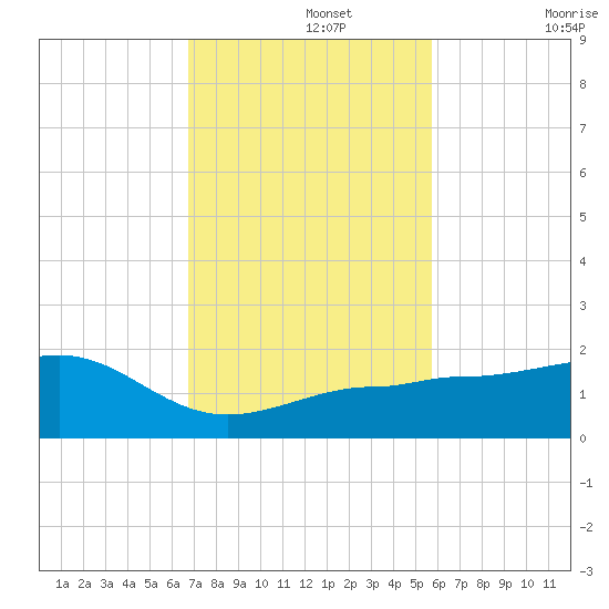 Garden Key tide chart for Monday, November 14, 2022