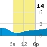 Garden Key tide chart for Monday, November 14, 2022