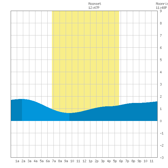 Garden Key tide chart for Tuesday, November 15, 2022