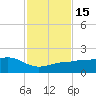 Garden Key tide chart for Tuesday, November 15, 2022