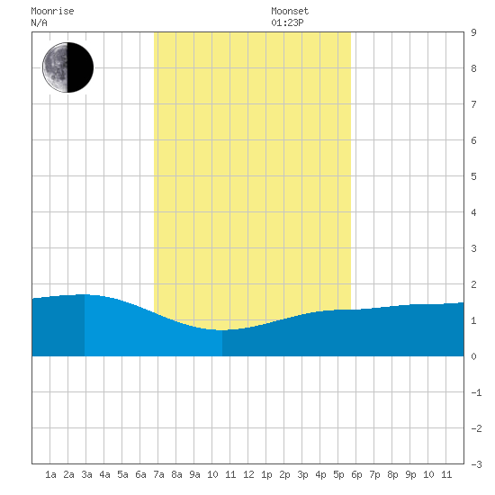 Garden Key tide chart for Wednesday, November 16, 2022