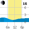 Garden Key tide chart for Wednesday, November 16, 2022