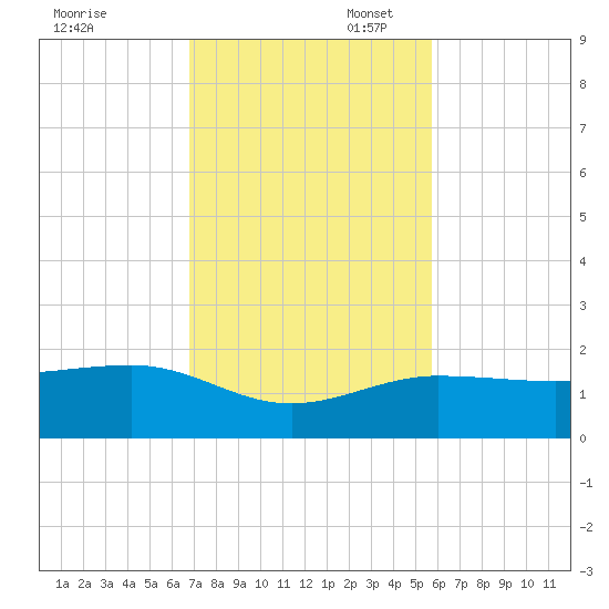Garden Key tide chart for Thursday, November 17, 2022