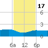 Garden Key tide chart for Thursday, November 17, 2022
