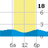 Garden Key tide chart for Friday, November 18, 2022