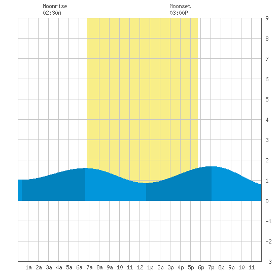 Garden Key tide chart for Saturday, November 19, 2022