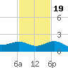 Garden Key tide chart for Saturday, November 19, 2022