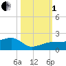 Garden Key tide chart for Tuesday, November 1, 2022