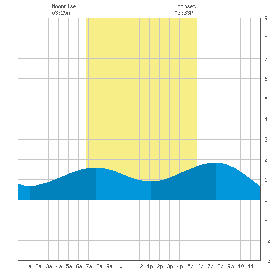 Garden Key tide chart for Sunday, November 20, 2022
