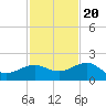 Garden Key tide chart for Sunday, November 20, 2022