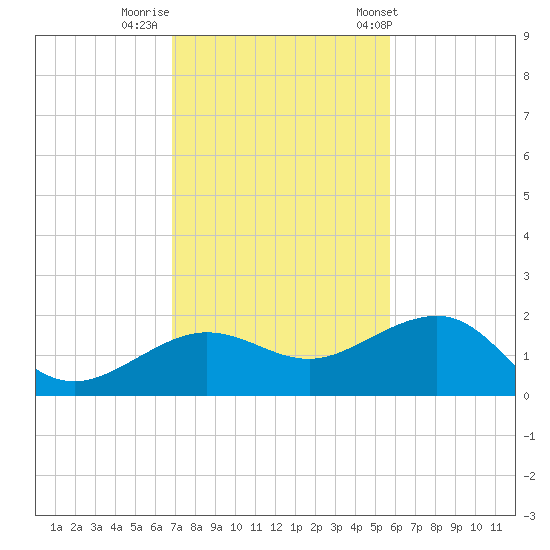 Garden Key tide chart for Monday, November 21, 2022