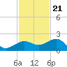 Garden Key tide chart for Monday, November 21, 2022