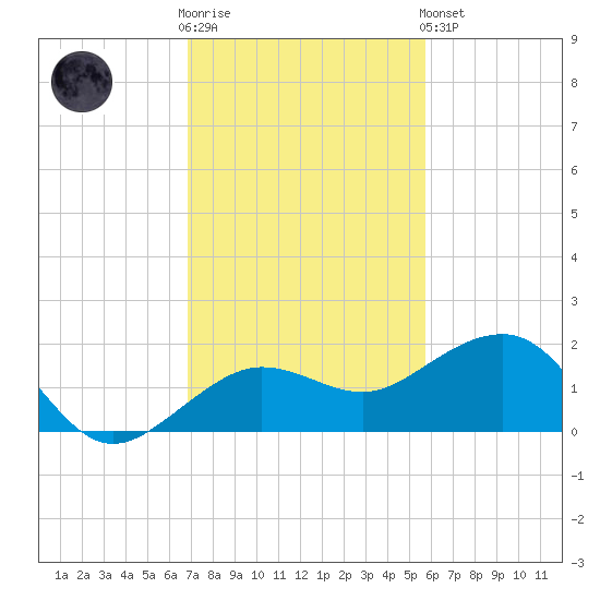 Garden Key tide chart for Wednesday, November 23, 2022