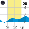 Garden Key tide chart for Wednesday, November 23, 2022