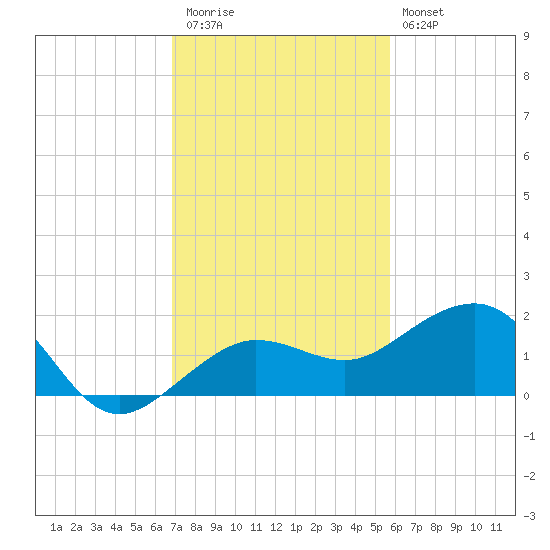 Garden Key tide chart for Thursday, November 24, 2022