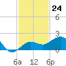 Garden Key tide chart for Thursday, November 24, 2022
