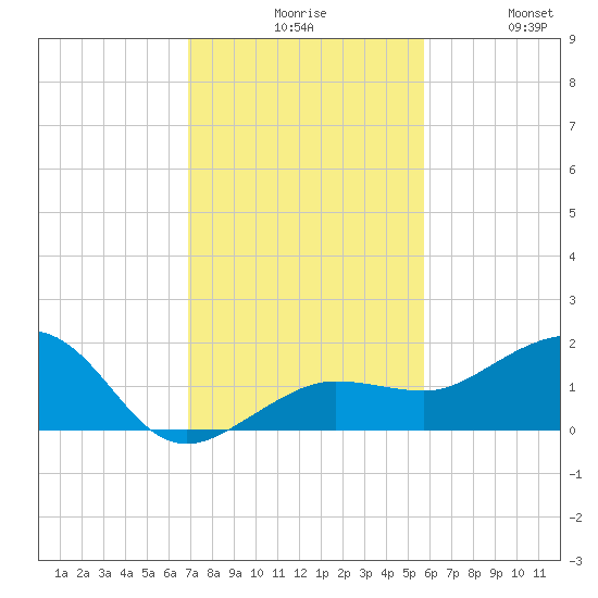 Garden Key tide chart for Sunday, November 27, 2022