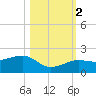 Garden Key tide chart for Wednesday, November 2, 2022