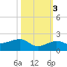 Garden Key tide chart for Thursday, November 3, 2022