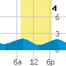 Garden Key tide chart for Friday, November 4, 2022