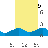Garden Key tide chart for Saturday, November 5, 2022
