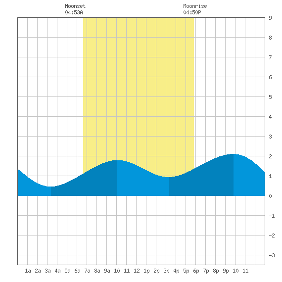 Garden Key tide chart for Sunday, November 6, 2022