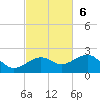 Garden Key tide chart for Sunday, November 6, 2022