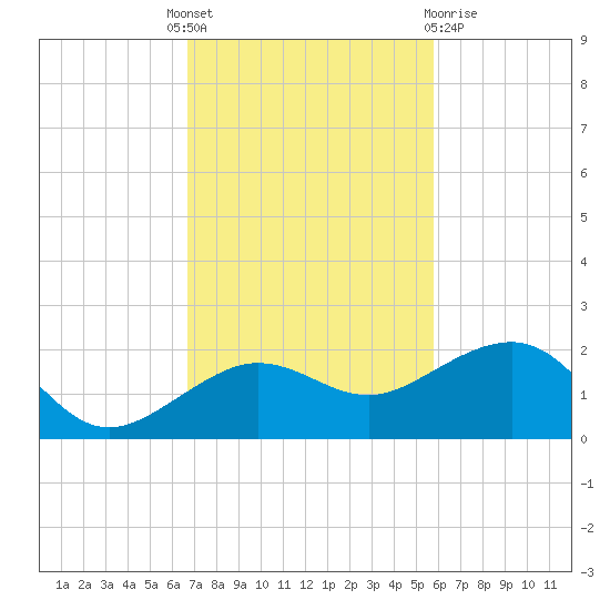 Garden Key tide chart for Monday, November 7, 2022