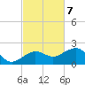 Garden Key tide chart for Monday, November 7, 2022