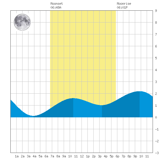 Garden Key tide chart for Tuesday, November 8, 2022