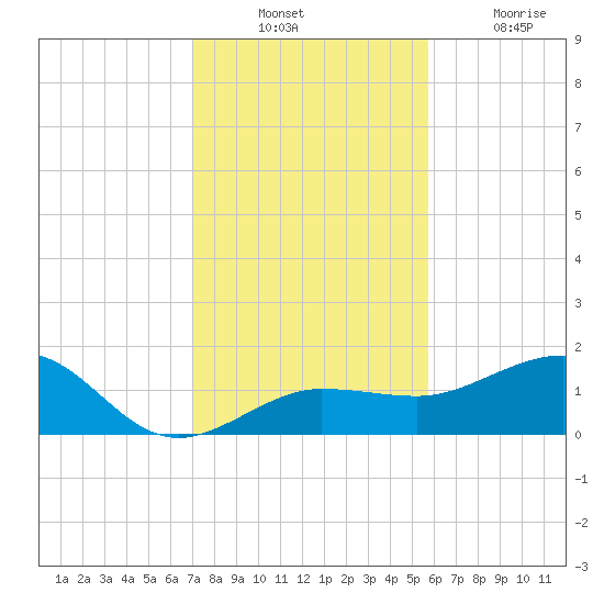 Garden Key tide chart for Sunday, December 11, 2022