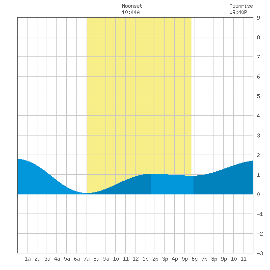 Garden Key tide chart for Monday, December 12, 2022