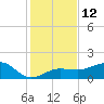 Garden Key tide chart for Monday, December 12, 2022