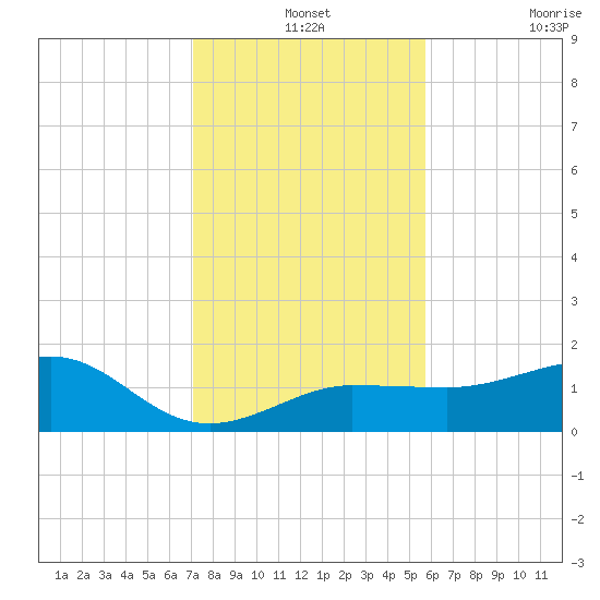 Garden Key tide chart for Tuesday, December 13, 2022