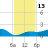 Garden Key tide chart for Tuesday, December 13, 2022
