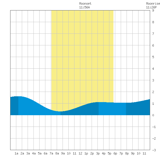 Garden Key tide chart for Wednesday, December 14, 2022