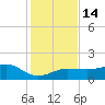 Garden Key tide chart for Wednesday, December 14, 2022