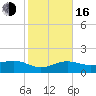 Garden Key tide chart for Friday, December 16, 2022