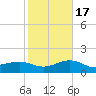Garden Key tide chart for Saturday, December 17, 2022