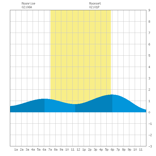 Garden Key tide chart for Sunday, December 18, 2022