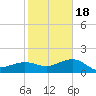 Garden Key tide chart for Sunday, December 18, 2022