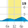 Garden Key tide chart for Monday, December 19, 2022