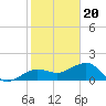 Garden Key tide chart for Tuesday, December 20, 2022