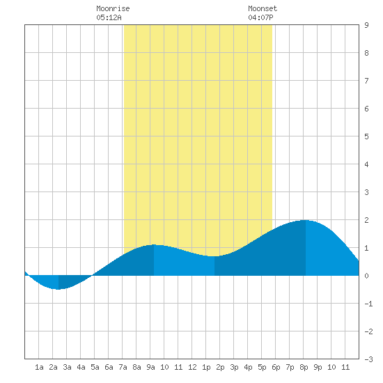 Garden Key tide chart for Wednesday, December 21, 2022