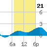 Garden Key tide chart for Wednesday, December 21, 2022