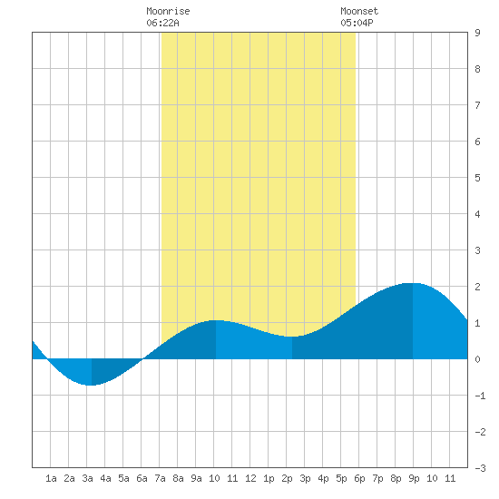 Garden Key tide chart for Thursday, December 22, 2022
